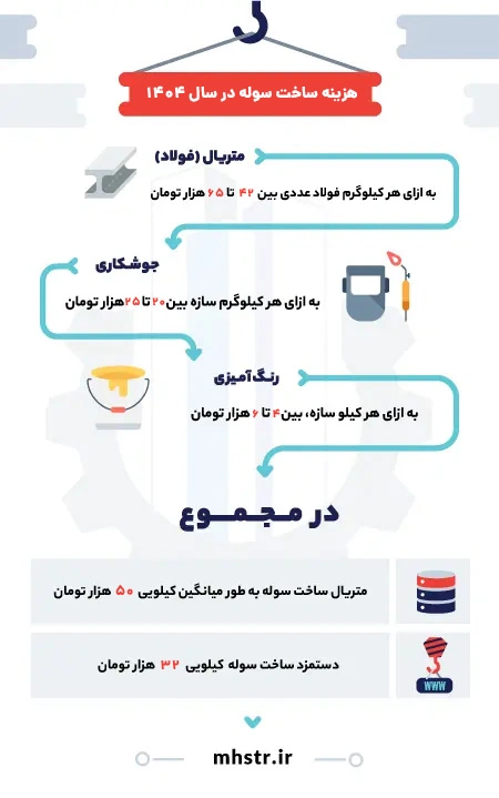 هزینه ساخت سوله در سال 1404