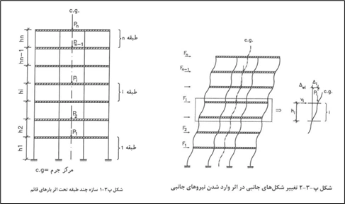 تحلیل و ارزیابی اطلاعات پروژه در طراحی سازههای صنعتی، تغییر شکل سازه تحت اثر نیروها