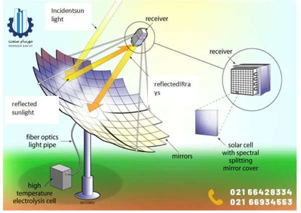 Concentrated Photovoltaics