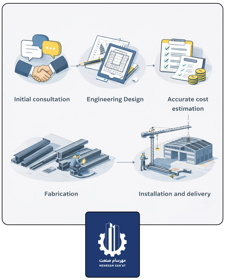 فرآیند همکاری شفاف و مرحله‌به‌مرحله مهرسام صنعت